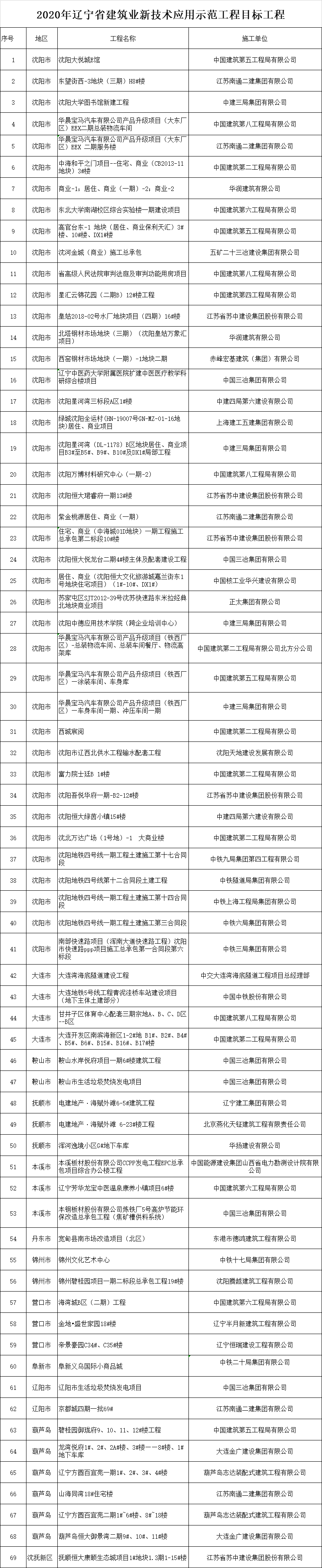 tyc7111cc太阳成集团|
2020年度辽宁省修建业新技术应用示范工程目的工程名单出炉!(图2) tyc7111cc太阳成集团|
2020年度辽宁省修建业新技术应用示范工程目的工程名单出炉!(图2)