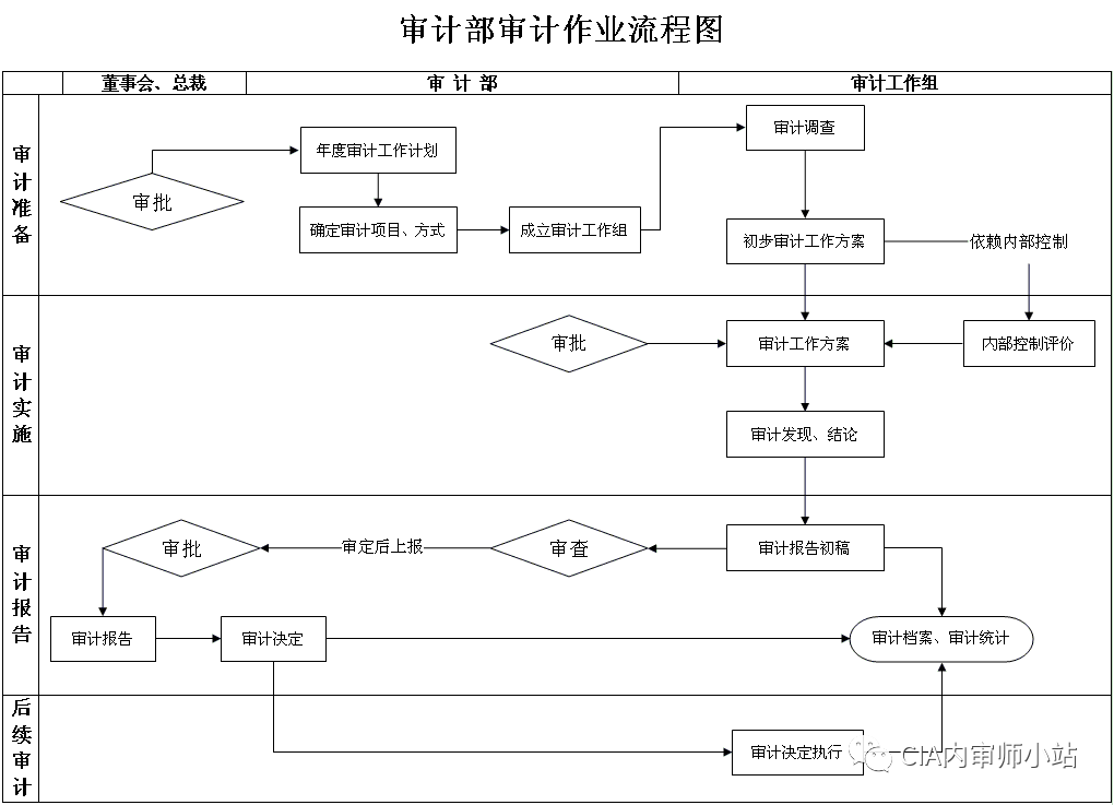 内部审计流程图【太阳成tyc7111cc官网】(图34)