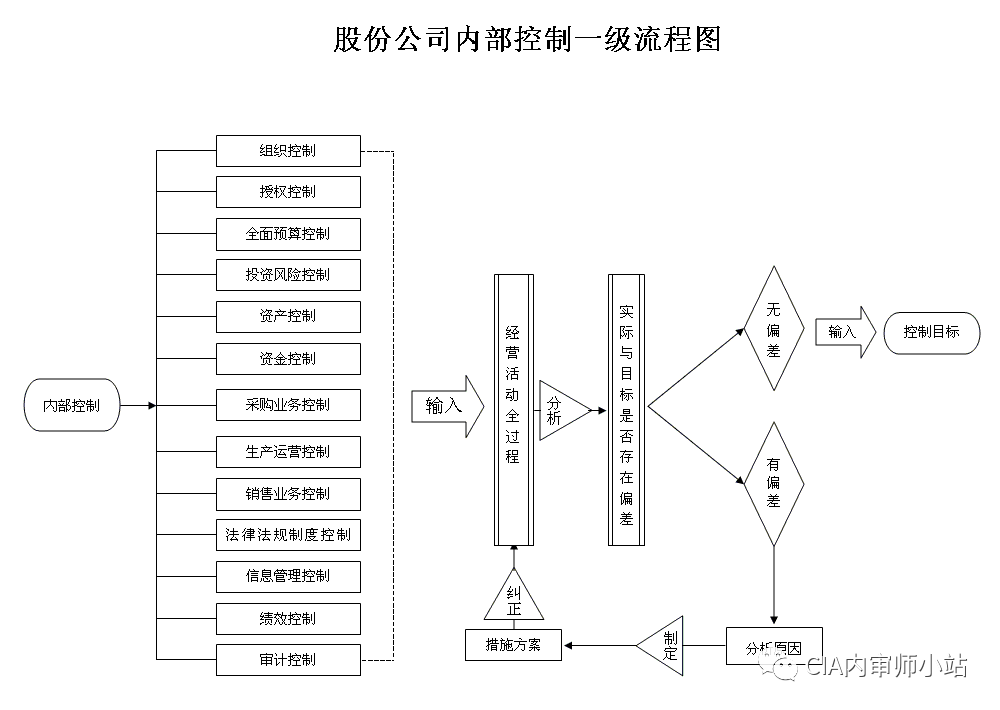 内部审计流程图【太阳成tyc7111cc官网】(图35)