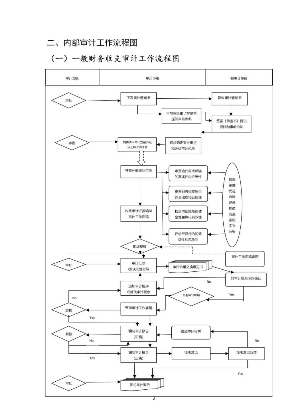 内部审计流程图【太阳成tyc7111cc官网】(图37)
