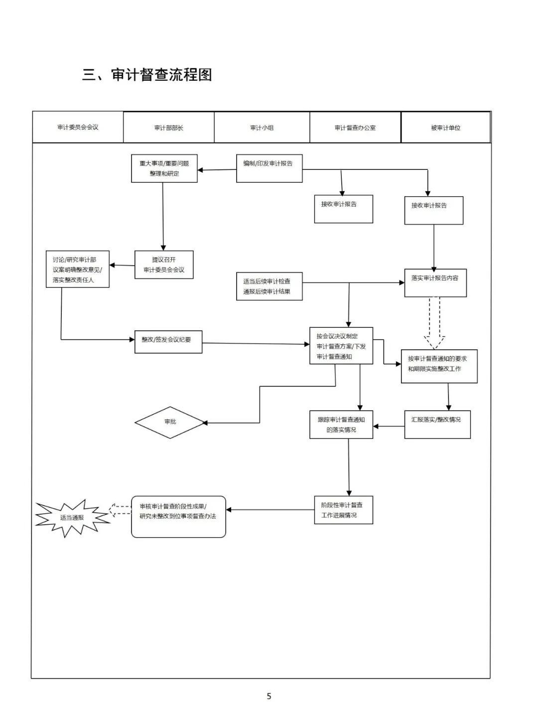 内部审计流程图【太阳成tyc7111cc官网】(图40)