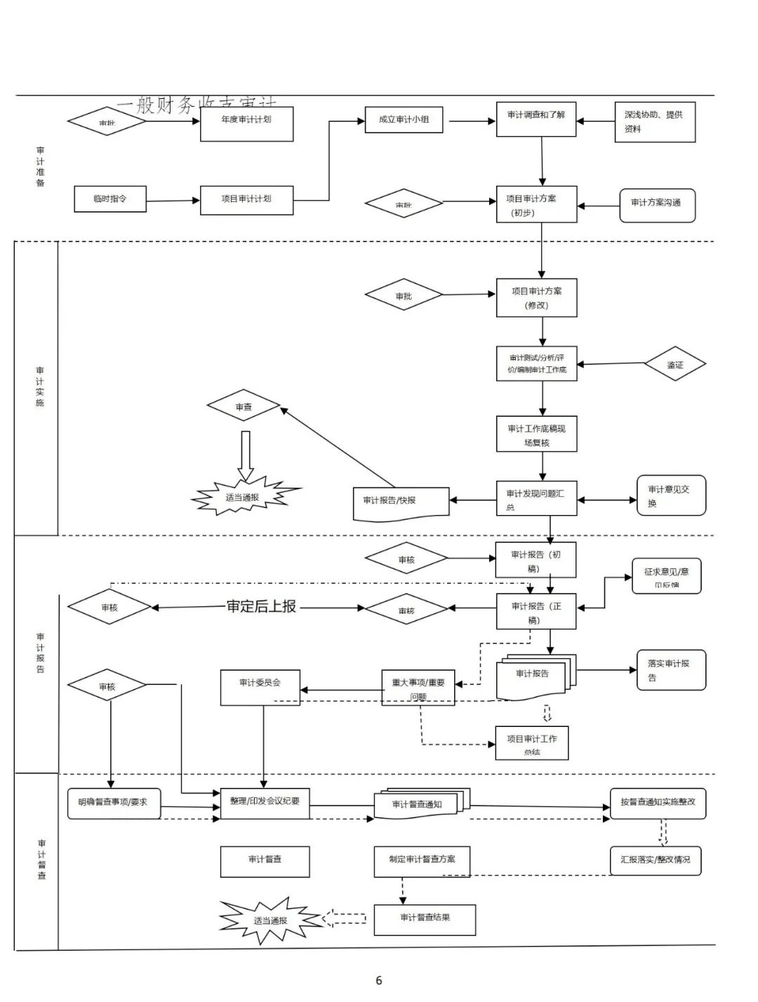 内部审计流程图【太阳成tyc7111cc官网】(图41)