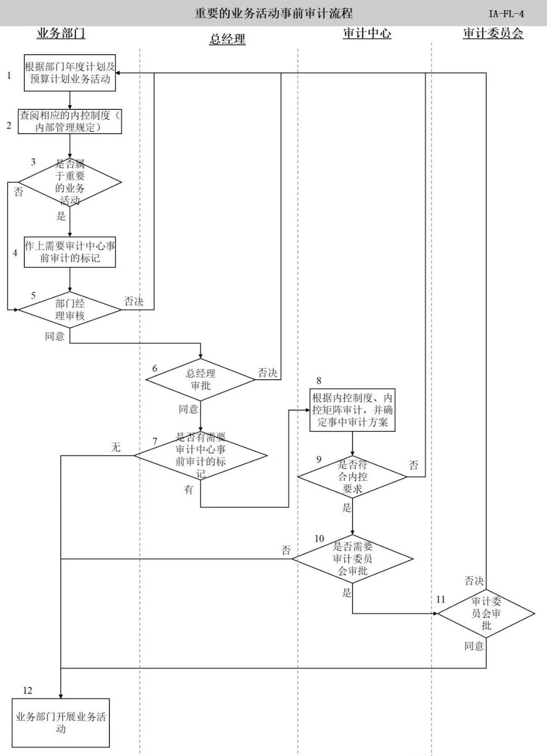 内部审计流程图【太阳成tyc7111cc官网】(图44)