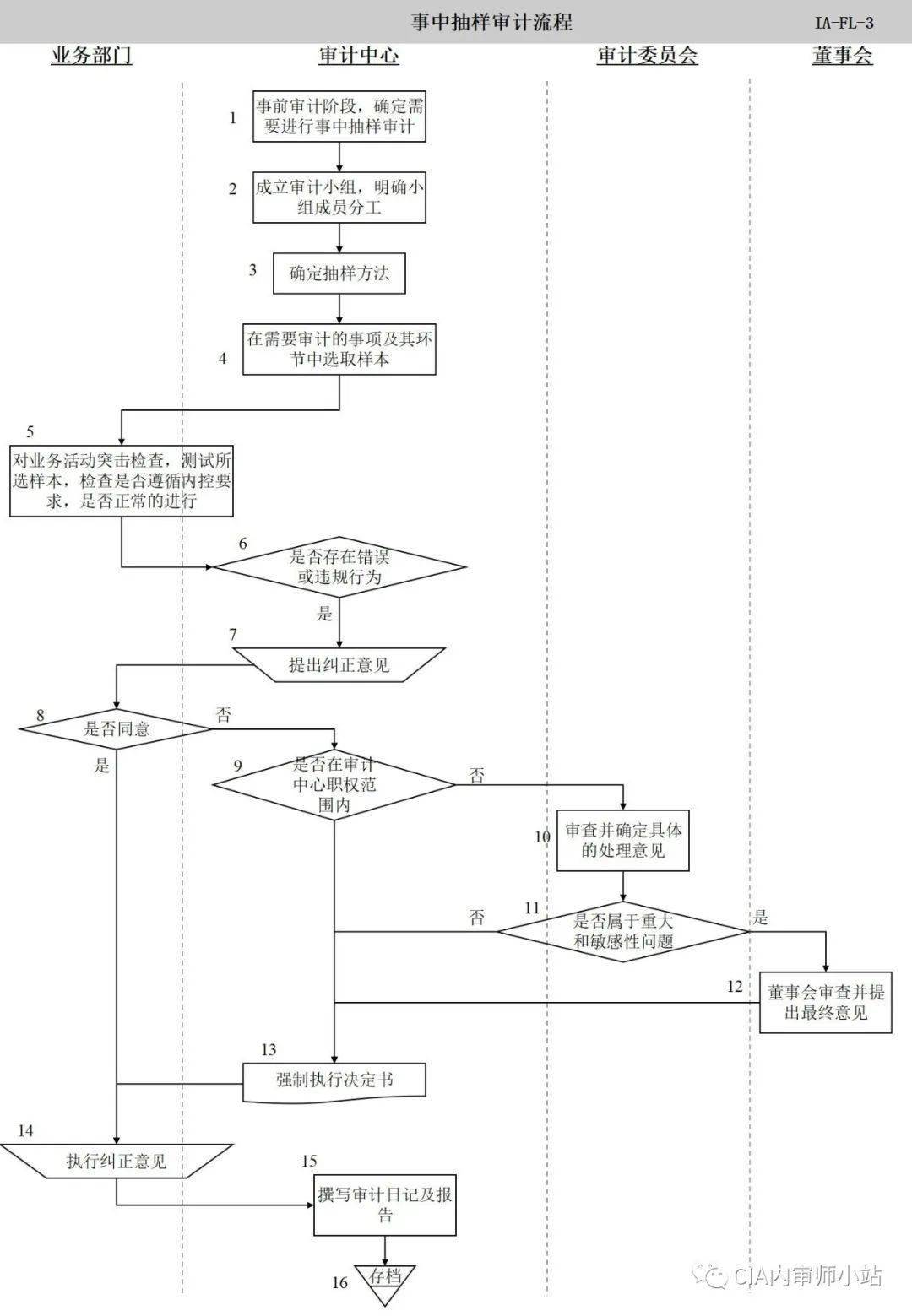 内部审计流程图【太阳成tyc7111cc官网】(图53)