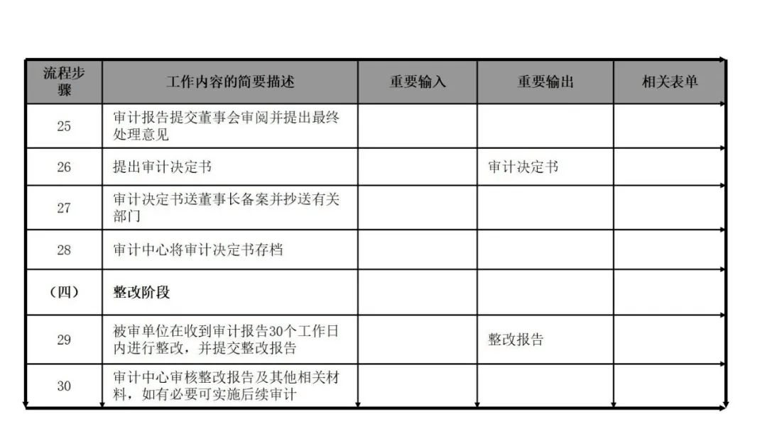 内部审计流程图【太阳成tyc7111cc官网】(图58)