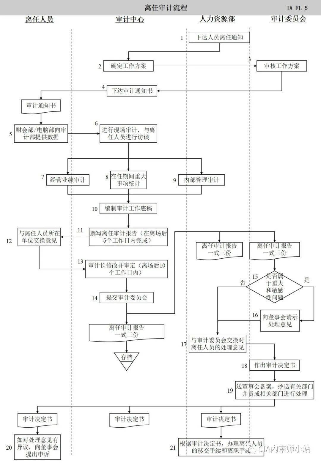 内部审计流程图【太阳成tyc7111cc官网】(图61)